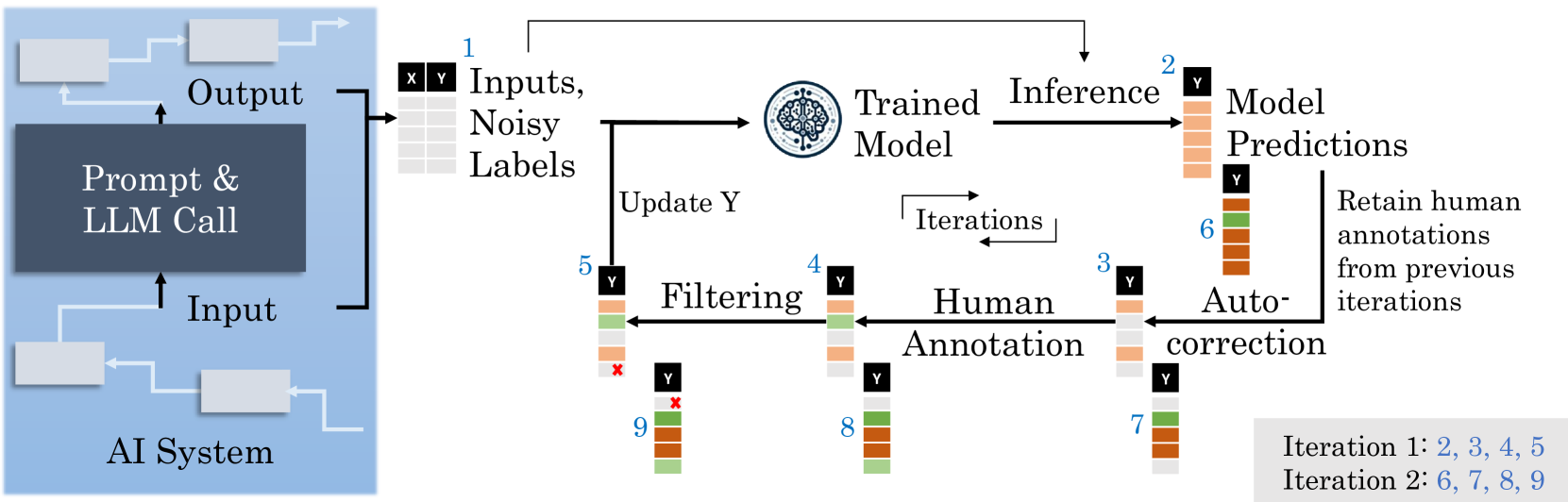 ALC3: Active Label Correction for Modular AI Systems 