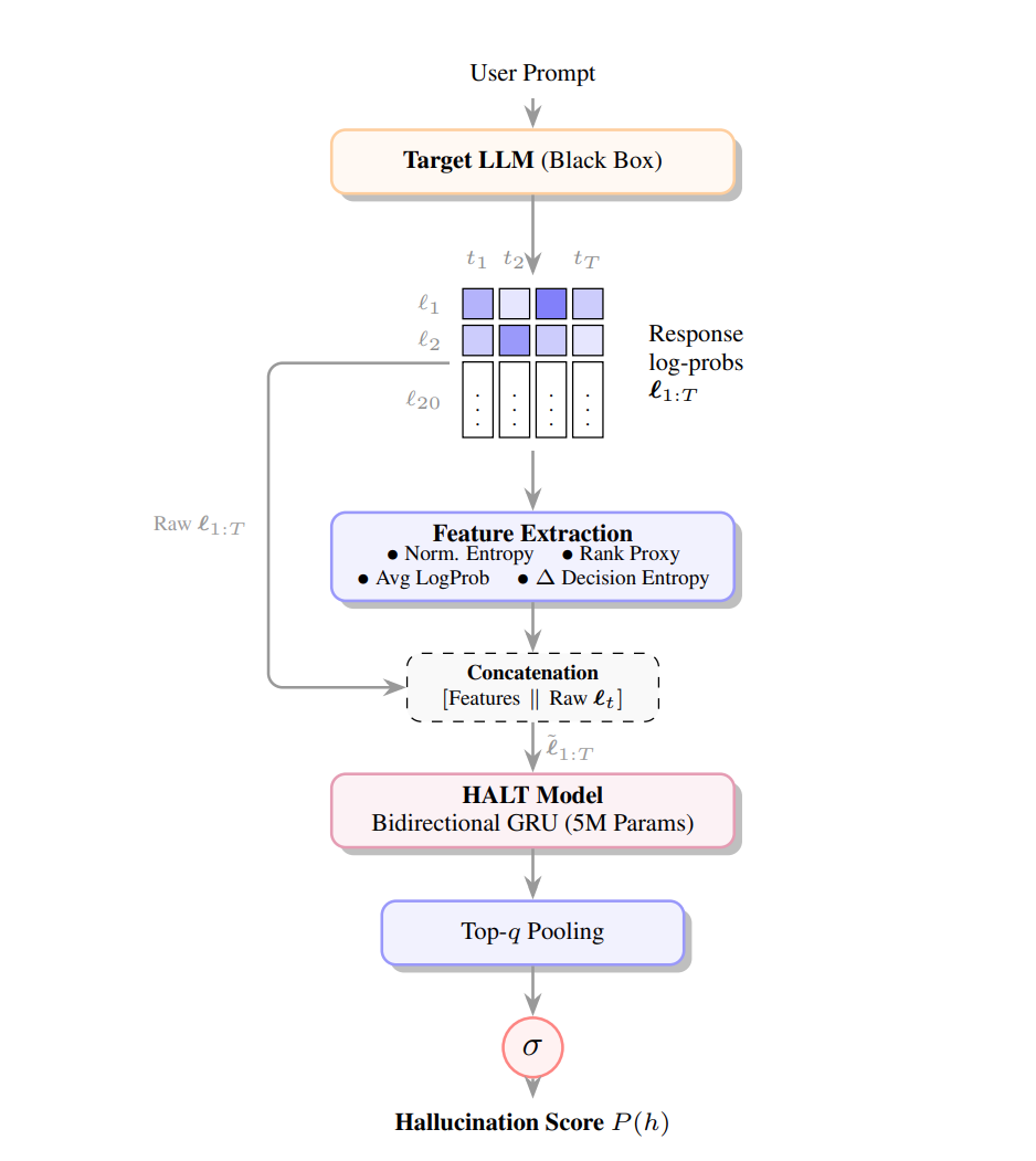 HALT: Hallucination Assessment via Log-probs as Time series 