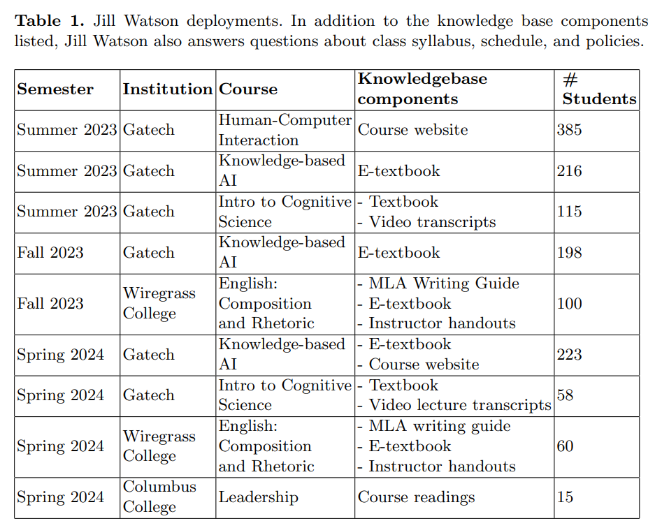 Jill Watson Usage as of Spring 2024
